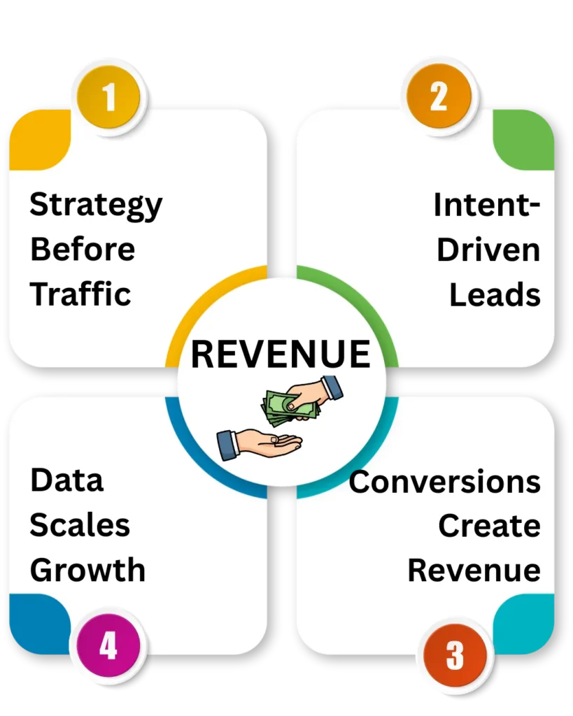Visual showing strategy, intent-driven leads, conversions, and data-led growth