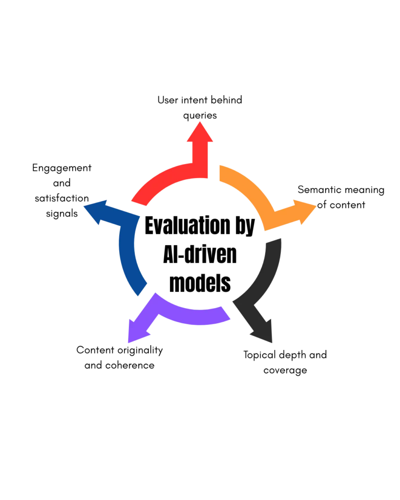 AI-driven search results showing how seo optimization agencies and london seo experts adapt to changing SERP rankings