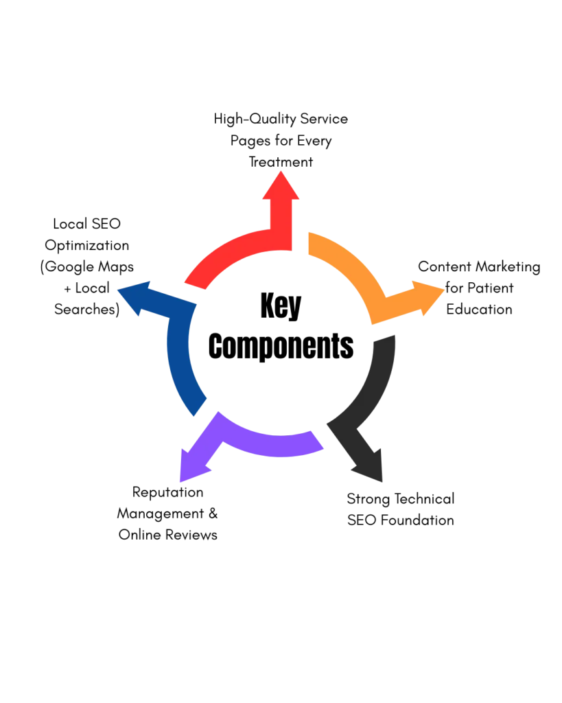 Diagram representing key components of online rankings improvements through dental SEO techniques.