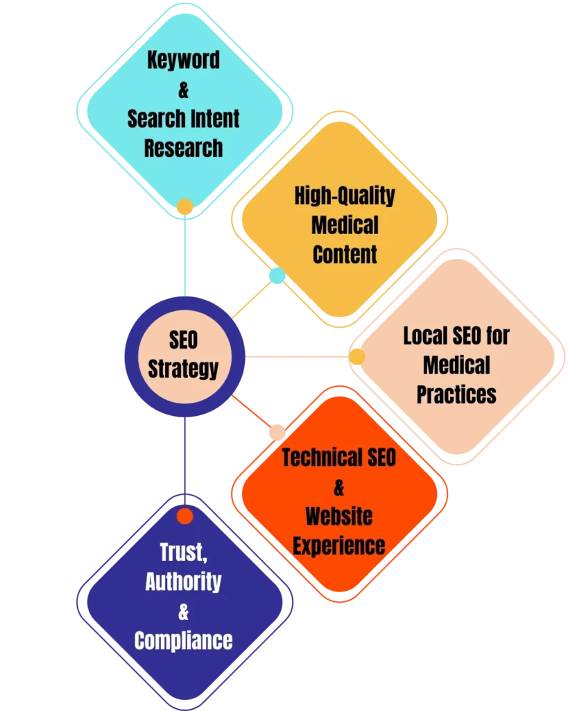 Healthcare SEO strategy improving medical website visibility