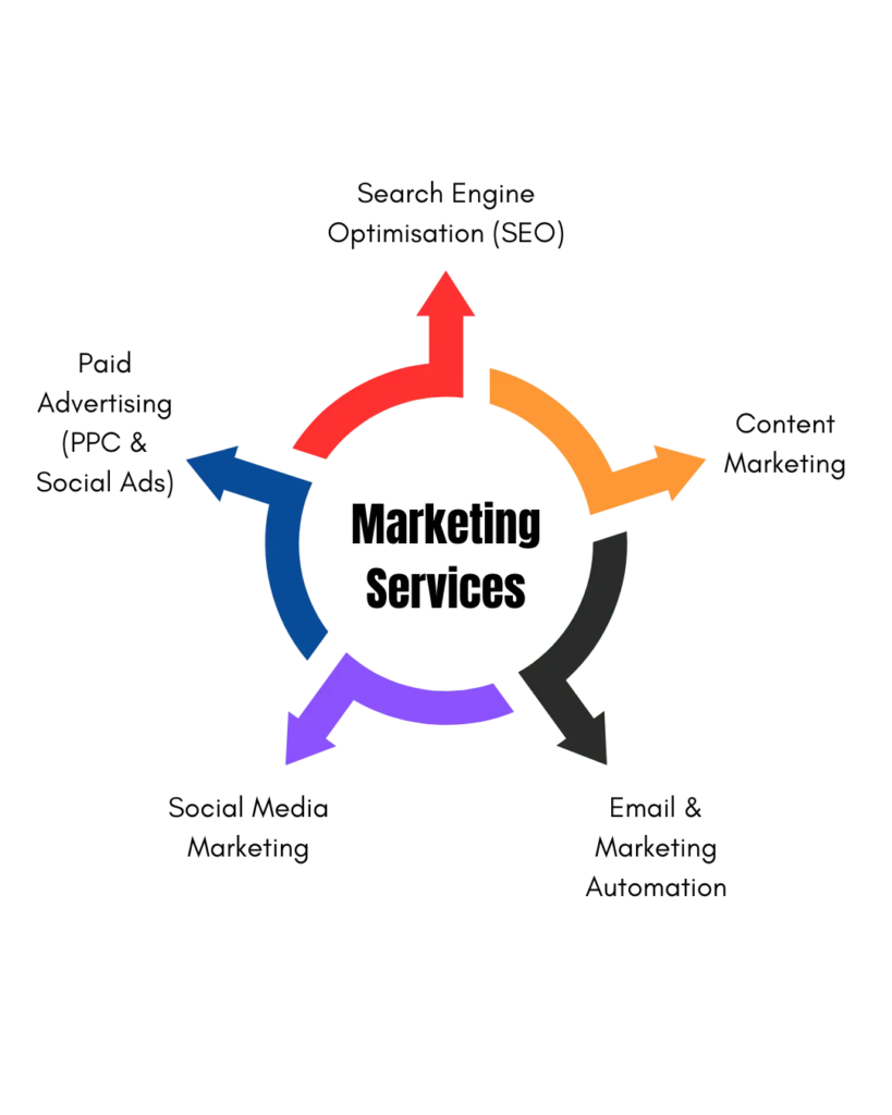 Diagram explaining core digital marketing services and their role in business growth