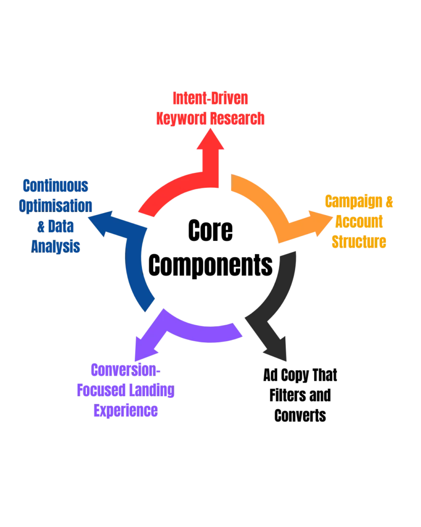PPC advertising strategy flow showing search intent and performance optimisation
