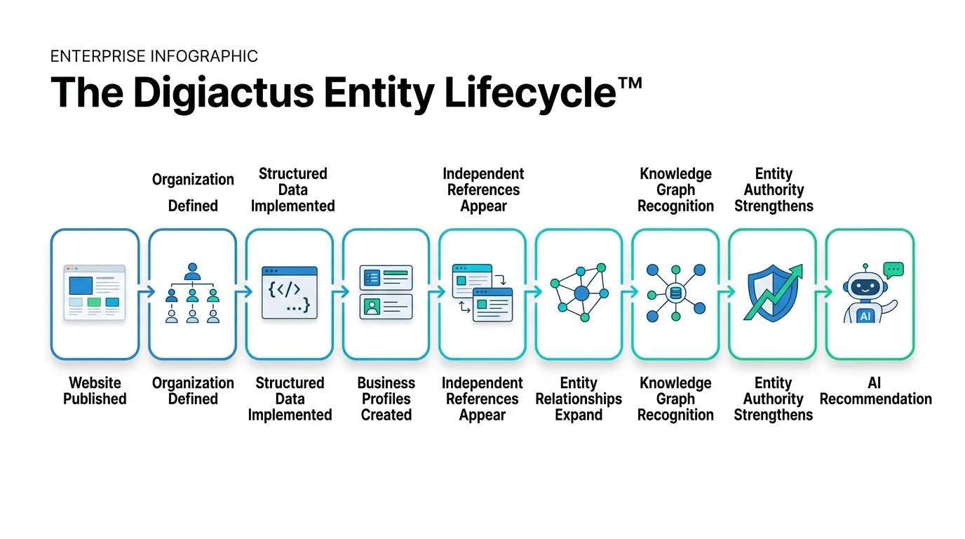 The Digiactus Entity Lifecycle showing how an organization progresses from a website to AI recommendation through structured data, entity relationships and knowledge graph recognition.